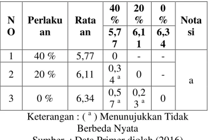Tabel  4.4  Rata-rata  Nilai  Susut  Masak  (%)  Daging  Bebek  Petelur  Afkir  dengan  Pemberian Ekstrak Kulit Nanas