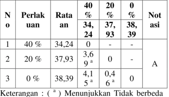 Tabel 4.7 Rata-rata Nilai Warna Daging  Bebek  Petelur  Afkir  dengan  Pemberian  Ekstrak  Kulit Nanas