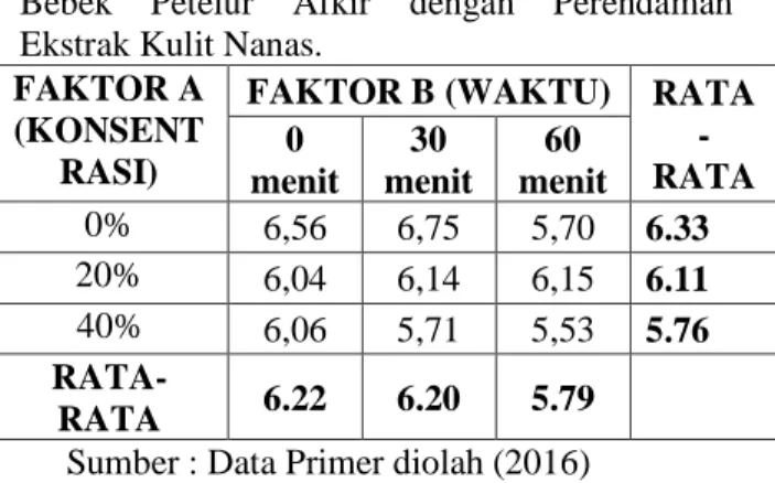 Tabel  4.2.  Hasil  Analisis  Variansi   (ANOVA)  Uji  Nilai  pH  Daging  Bebek  Petelur  Afkir  dengan  Konsentrasi  dan  Waktu  Perendaman Ekstrak Kulit Nanas 