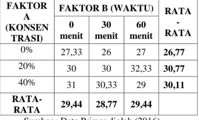 Tabel  4.14  Hasil  Analisis  Variansi  (ANOVA)  Uji  Nilai  Tekstur  Daging  Bebek  Afkir dengan Perendaman Ekstrak Kulit Nanas  