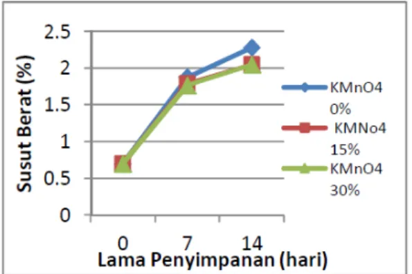 Gambar 5. Grafik Pengaruh Faktor Konsentrasi 