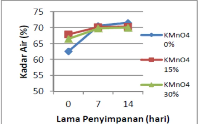 Gambar 8. Grafik  Faktor  Konsentrasi  KMnO4  dan  Faktor  Lama  Penyimpanan  terhadap  Kadar  Vitamin  C  Buah  Pepaya California 