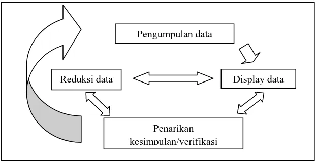 Gambar 3.1 Analisis data model interaktif Miles & Huberman 