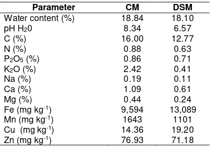 Table 1. Chemical composition of cattle manure and dried sludge manure 