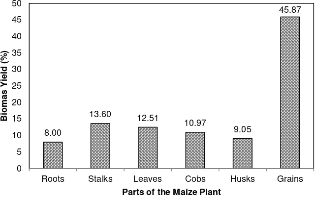 Table 2. Dry weight of harvested biomass as affected by organic fertilizers at different dose of inorganic fertilizers 