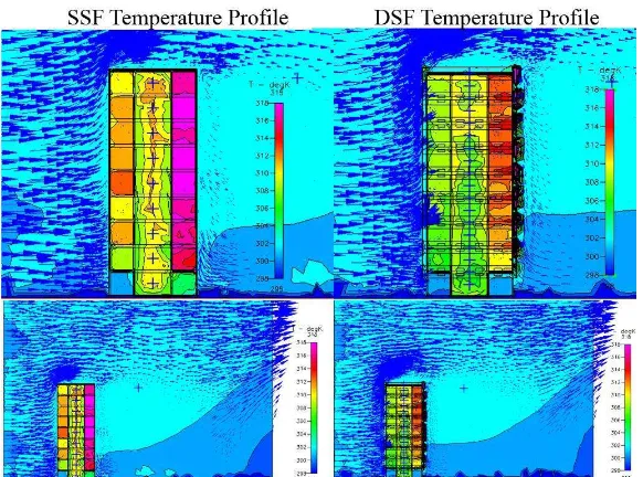 Gambar 4: Perbandingan hasil simulasi CFD Aliran udara dan gradasi temperature pada  Potongan  gedung kantor