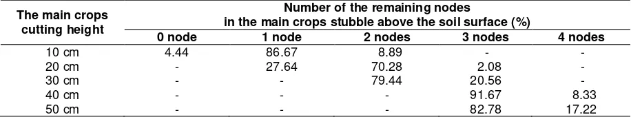 Table 1.  Number of the remaining nodes in the main crops stubble above the soil surface 