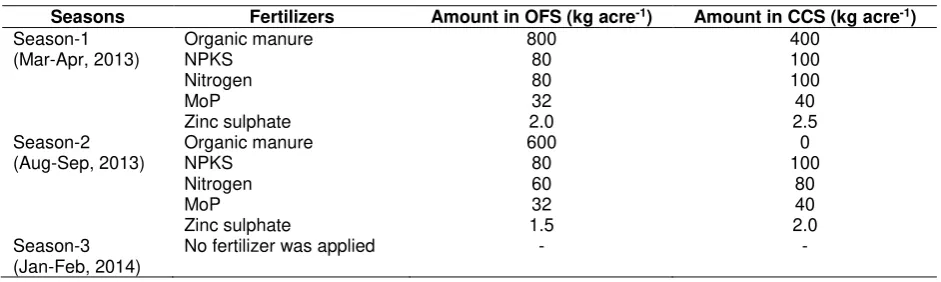 Table 1. Amount of fertilizers applied during the study period  