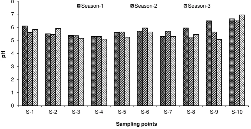 Figure 1. The soil pH at different sampling points in three cropping seasons 