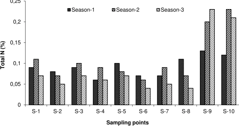 Figure 2. The OM contents of soil at different sampling point in three cropping seasons 