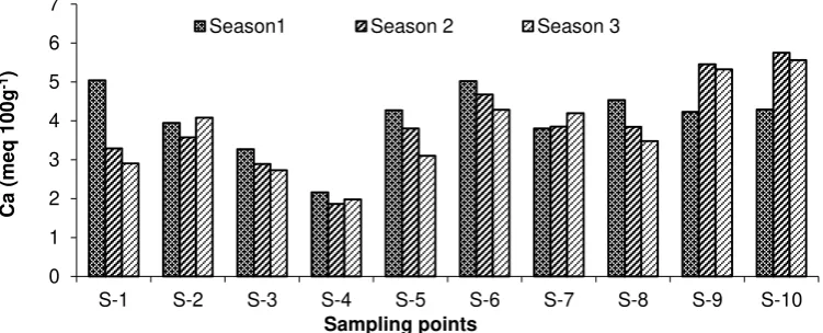 Figure 4. The K content of soil at different sampling points in three cropping seasons 