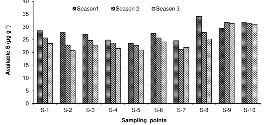 Figure 6. The available S contents at different sampling points in three cropping seasons 