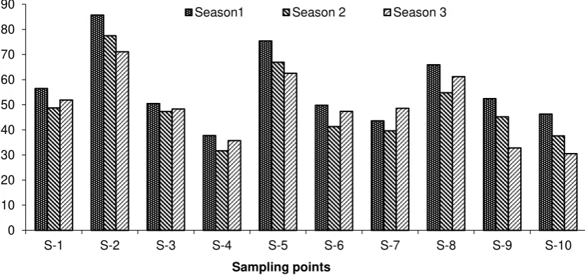 Figure 7. The available P contents at different sampling points in three cropping seasons 