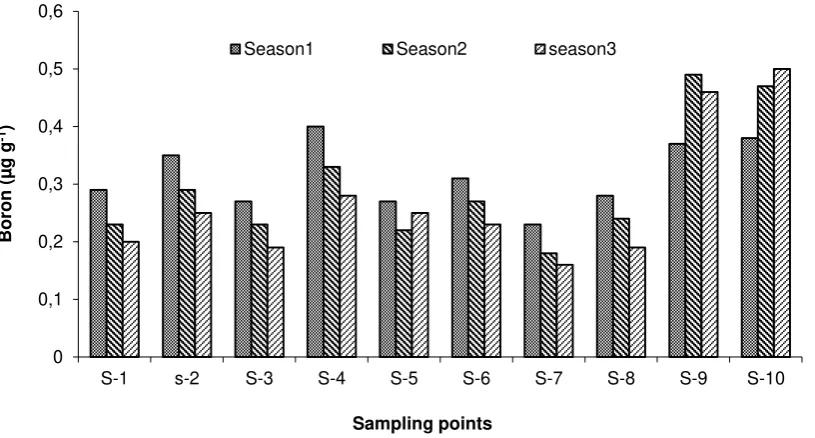 Figure 9. The Zn contents of soil at different sampling points in three cropping seasons 