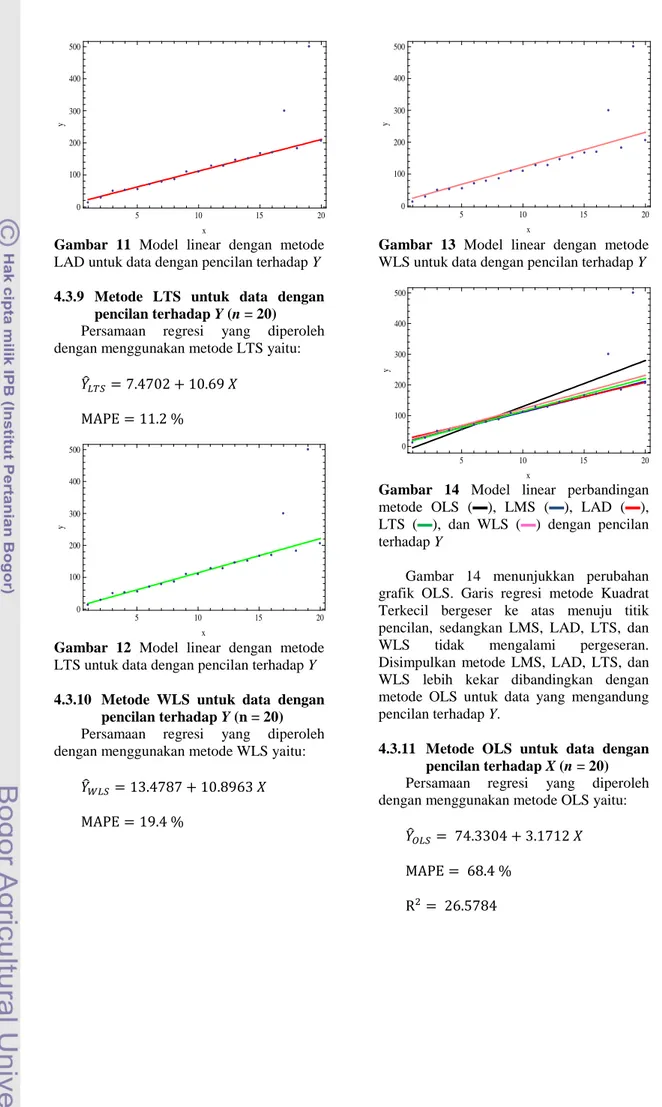 Gambar  11  Model  linear  dengan  metode  LAD untuk data dengan pencilan terhadap Y  4.3.9  Metode  LTS  untuk  data  dengan 