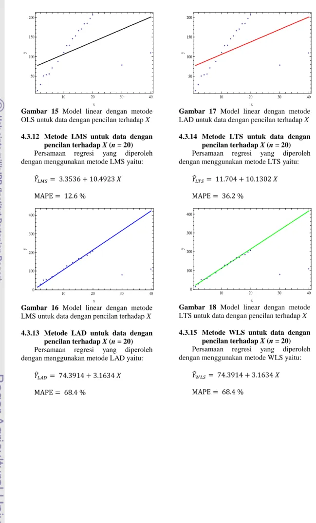 Gambar  15  Model  linear  dengan  metode  OLS untuk data dengan pencilan terhadap X  4.3.12  Metode  LMS  untuk  data  dengan 