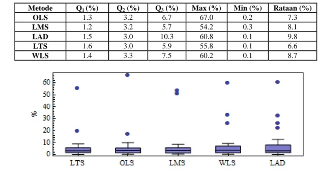Tabel 1 Q 1 , Q 2,  Q 3 , nilai max, nilai min dan rataan dari galat untuk data tanpa pencilan  Metode  Q 1  (%)  Q 2  (%)  Q 3  (%)  Max (%)  Min (%)  Rataan (%) 