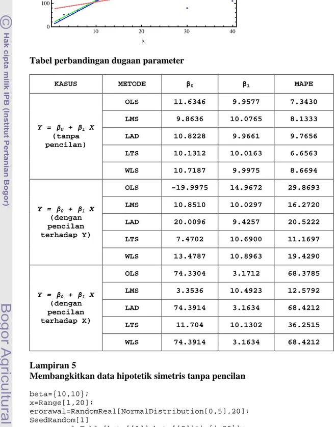 Tabel perbandingan dugaan parameter