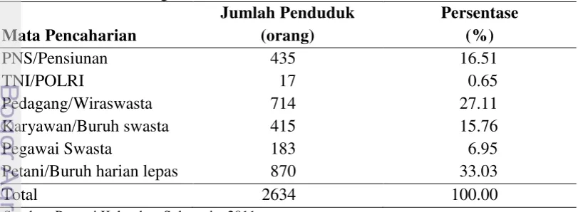 Tabel 3. Jumlah Penduduk Berdasarkan Mata Pencaharian di Kelurahan Sukamaju 