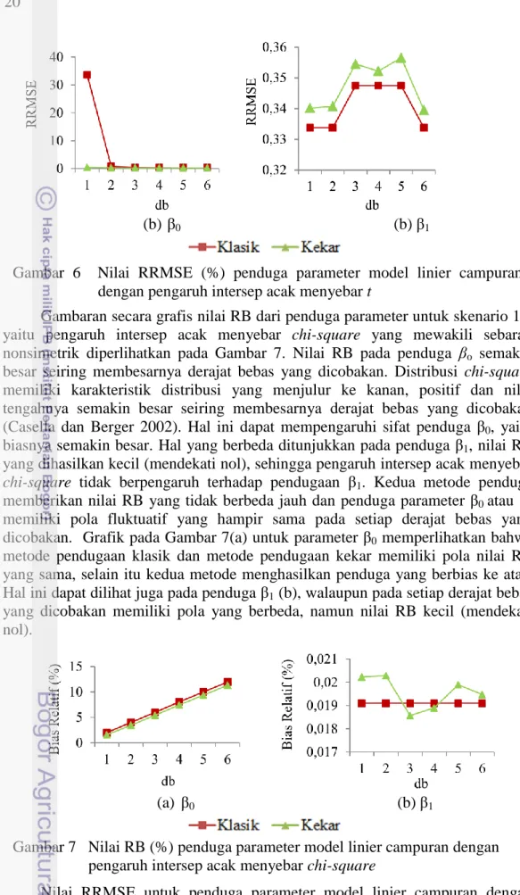 Gambar  6    Nilai  RRMSE  (%)  penduga  parameter  model  linier  campuran  dengan pengaruh intersep acak menyebar t 