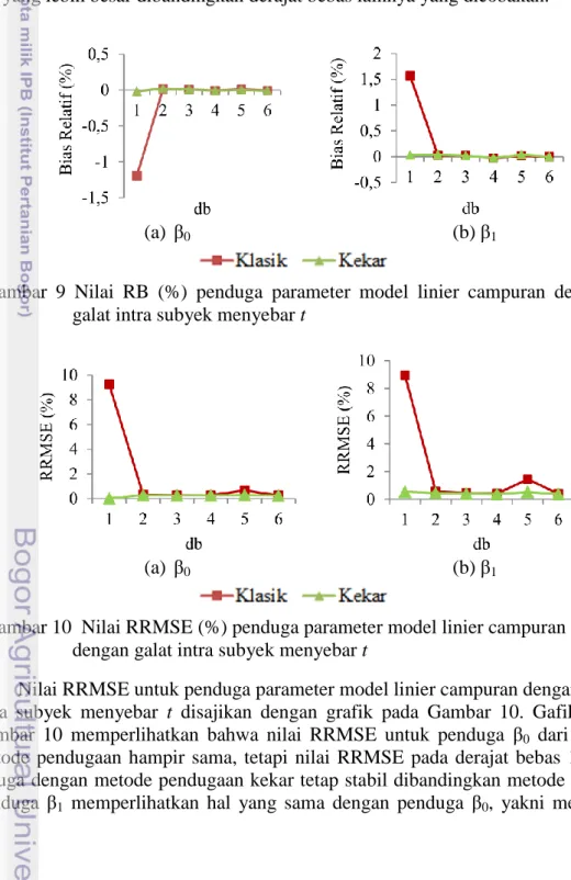 Gambar  9  Nilai  RB  (%)  penduga  parameter  model  linier  campuran  dengan  galat intra subyek menyebar t 