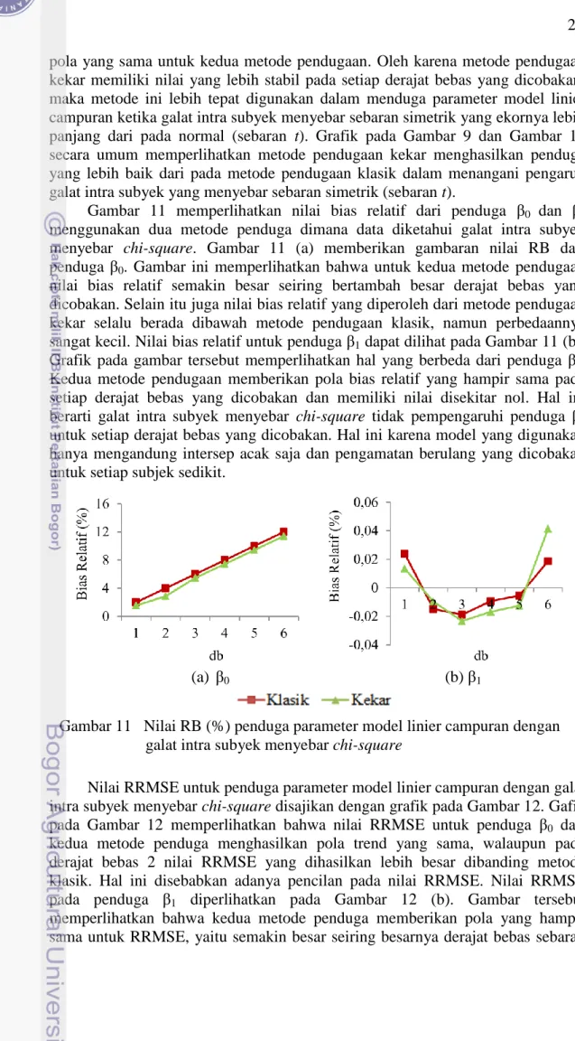 Gambar  11  memperlihatkan  nilai  bias  relatif  dari  penduga  β 0  dan  β 1 menggunakan  dua  metode  penduga  dimana  data  diketahui  galat  intra  subyek  menyebar  chi-square