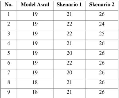 Tabel 1. Data Historis Skenario 1 dan 2  No.  Model Awal  Skenario 1  Skenario 2 