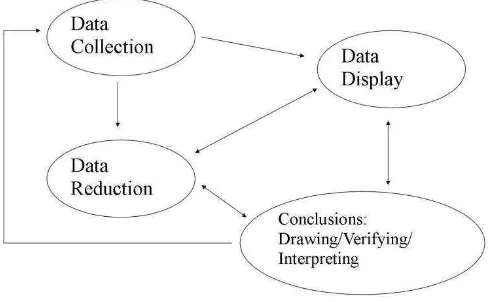 Figure 3.1. Components of Data Analysis: Interactive Model (Miles and Huberman, 1994:12) 