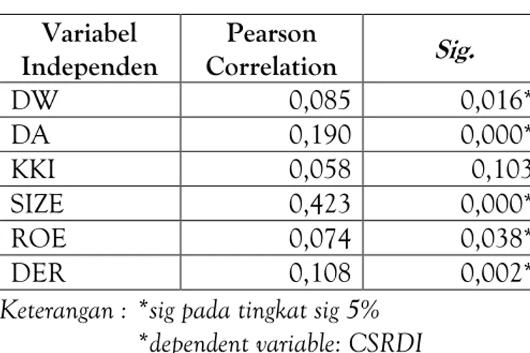 Tabel 5. Hasil Uji Koefisien Korelasi  Variabel  Independen  Pearson  Correlation  Sig