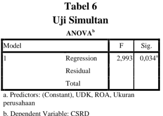Tabel 7  Koefisien Determinasi  Model Summary b Model R  R Square  Adjusted  R Square  Std