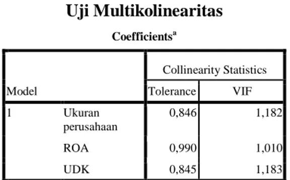 Tabel 2  Uji Multikolinearitas  Coefficients a Model  Collinearity Statistics Tolerance VIF  1  Ukuran  perusahaan  0,846  1,182  ROA  0,990  1,010  UDK  0,845  1,183  a