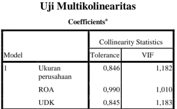 Tabel 2  Uji Multikolinearitas  Coefficients a Model  Collinearity Statistics Tolerance VIF  1  Ukuran  perusahaan  0,846  1,182  ROA  0,990  1,010  UDK  0,845  1,183  a