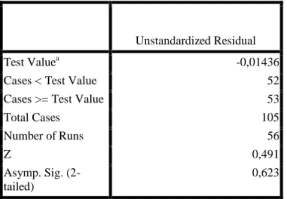 Tabel 5  Uji Parsial  Coefficients a Model  t  Sig.  1  (Constant)  -0,077  0,939  Ukuran  perusahaan  1,353  0,179  ROA  2,015  0,047  UDK  0,846  0,399  a