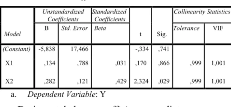 Tabel 2. Uji Analisis Regresi Linier Berganda  Dua Prediktor   