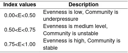 Table 2. Value and description of index for species evenness indices (E) 