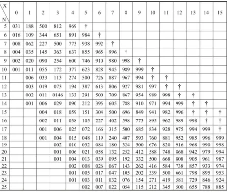 Tabel 1.1 Tabel Probabilitas yang Berkaitan dengan   Harga-harga sekecil harga-harga x observasi dalam tes binomial*)