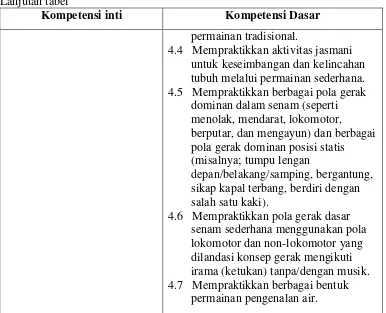 Tabel 2. Kompetensi Inti dan Kompetensi Dasar PJOK Kelas IV 