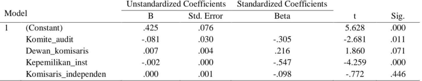 Tabel 5. Hasil Analisis Regresi Linier Berganda dan Uji Parsial  Coefficients a
