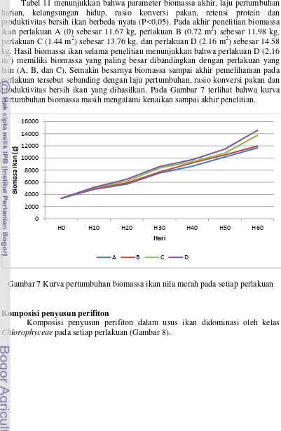 Gambar 7 Kurva pertumbuhan biomassa ikan nila merah pada setiap perlakuan 