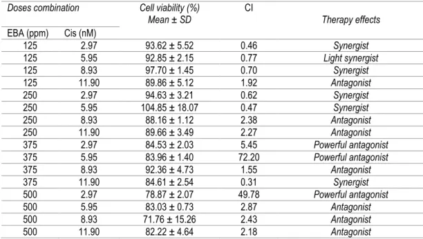 Tabel 2. Nilai CI ekstrak etanol benalu alpukat dengan cisplatin pada sel HeLa  Doses combination  Cell viability (%) 