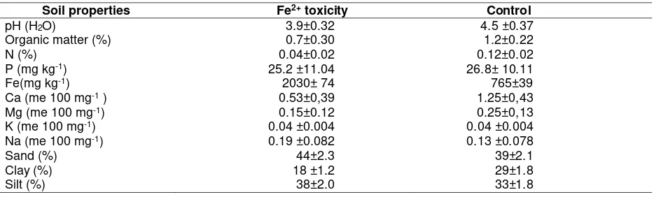 Table 1. Soil chemical analysis in two distinct site with iron and non-iron toxicity in Taman Bogo Experimental Station 