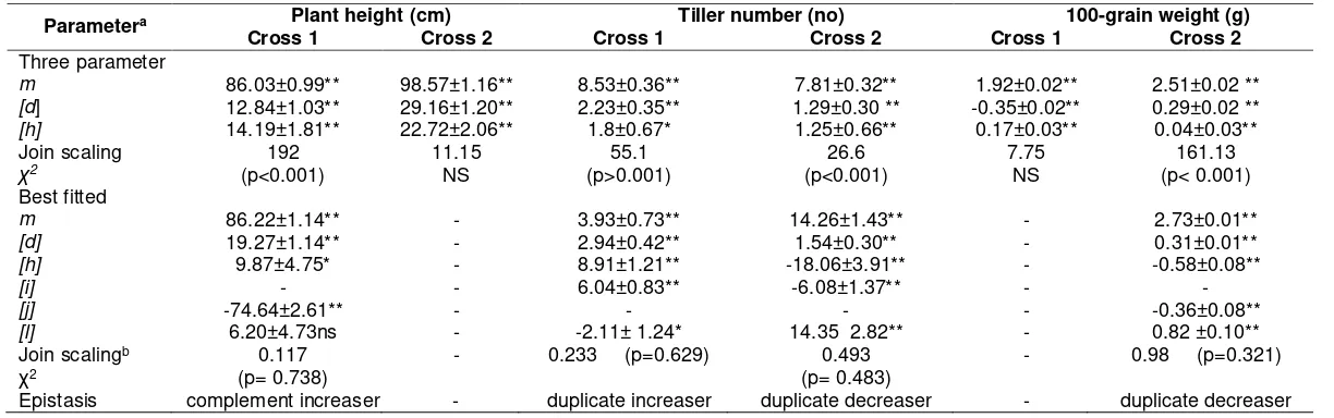 Table 3.  Joint scaling test with three parameter model (m, [d], [h]) and estimates of the components of the six generation means of fitted to Yudhistira Nugraha ……………a six parameter model of rice population from the cross of Inpara5 x Mahsuri (Cross 1) and toxicity condition in the fieldet al.: Implication of Gene Action and Heritability Under Stress and Control Conditions Inpara 5 x Pokkali (Cross 2) under iron  
