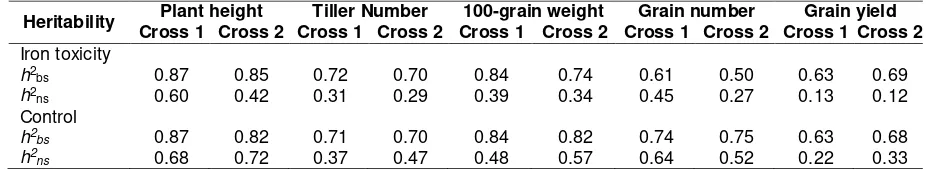Table 5. Heritability estimates for some characters under iron toxicity site and control in two crosses 