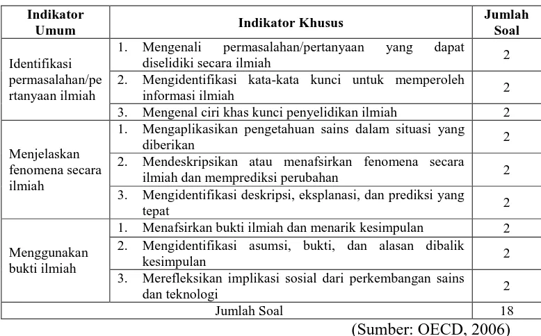 Tabel 3.1 Kisi-kisi Instrumen Aspek Kompetensi Literasi Sains 