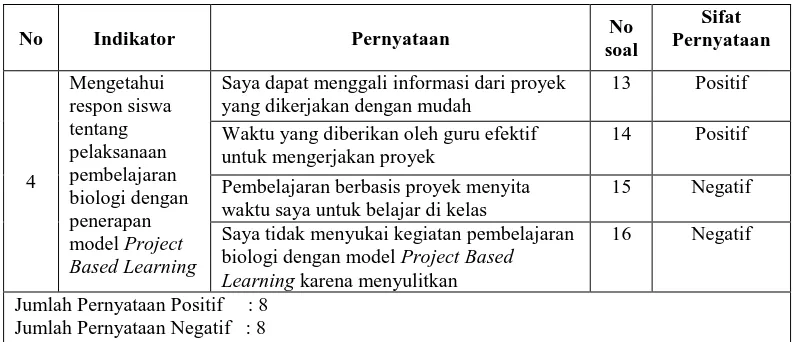 Tabel 3.12 Kisi-Kisi Angket Tanggapan Siswa terhadap Model 