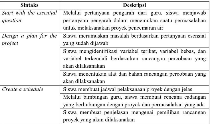 Tabel 3.13 Kisi-Kisi Observasi Keterlaksanaan Sintaks Pembelajaran 