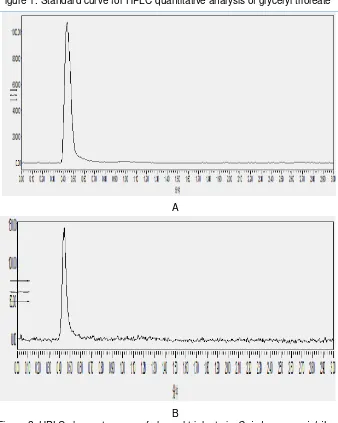 Figure 1. Standard curve for HPLC quantitative analysis of glyceryl trioleate 