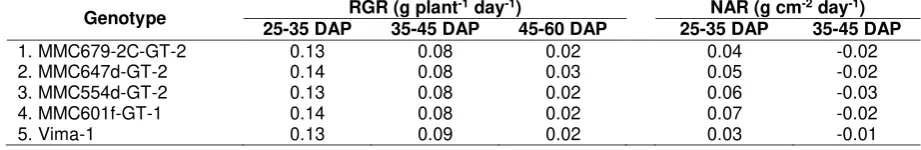 Table 4. Biomass partitioning of five mungbean genotypes at various plant age 