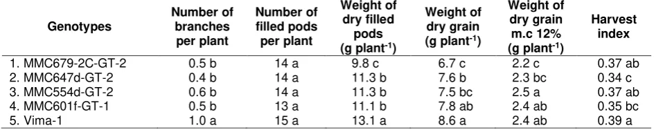 Table 6. Effect of plant population on number of branches and filled pods of mungbean 
