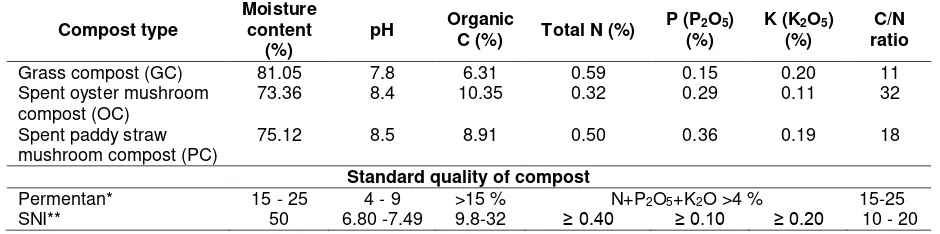 Table 1. Nutrient content of three compost type as a growing medium of local tomato seedling in the nursery 